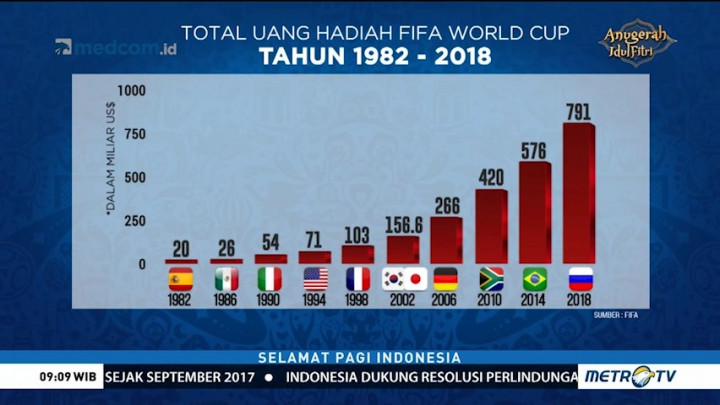 Perputaran Uang Piala Dunia