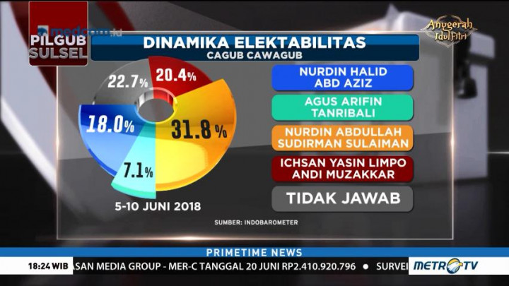 Indo Barometer Rilis Survei Pilgub Tiga Provinsi