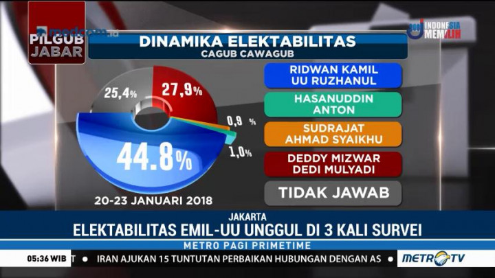 Ridwan-Uu Unggul di Tiga Kali Survei Indo Barometer