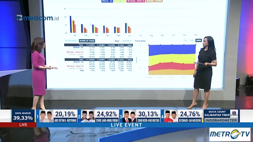 Perang Survei di Pilkada Membuat Masyarakat Kebingungan