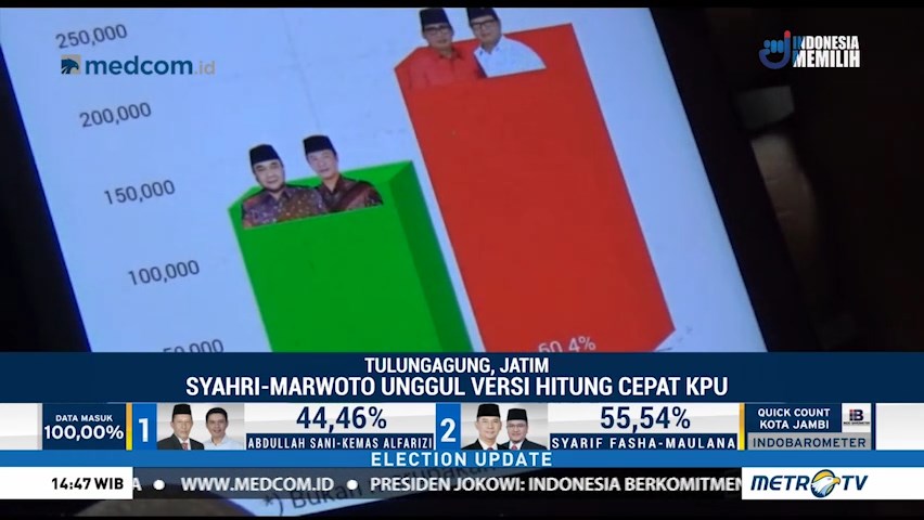 Tahanan KPK Menang di Hitung Cepat Pilkada Tulungagung