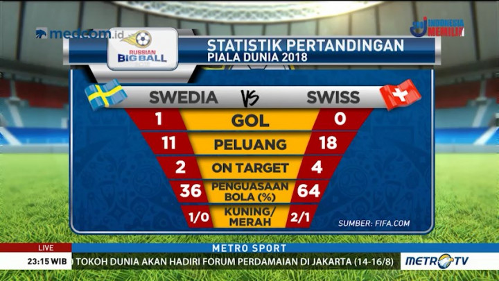 Swedia Melaju ke Perempat Final Piala Dunia