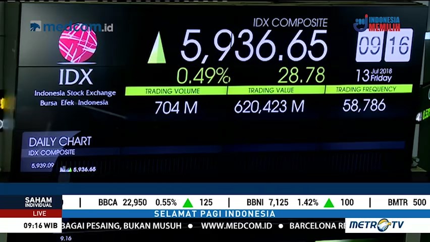 Akhir Pekan, IHSG Bergerak Menguat