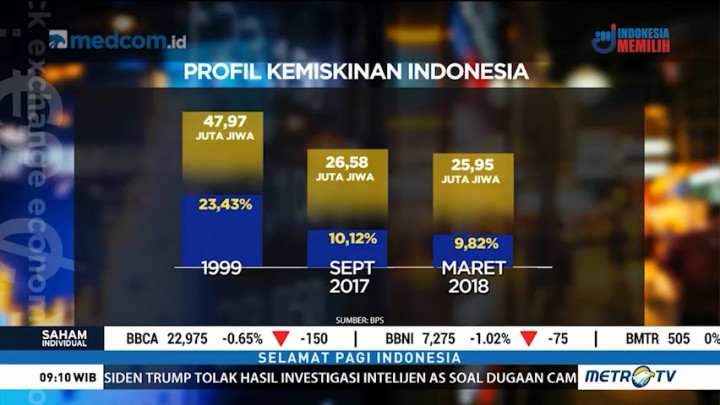 Tingkat Kemiskinan RI Turun, Terendah Sejak Krisis 1998