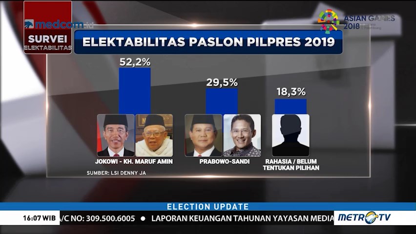 Elektabilitas Jokowi-Ma'ruf Amin Masih Unggul