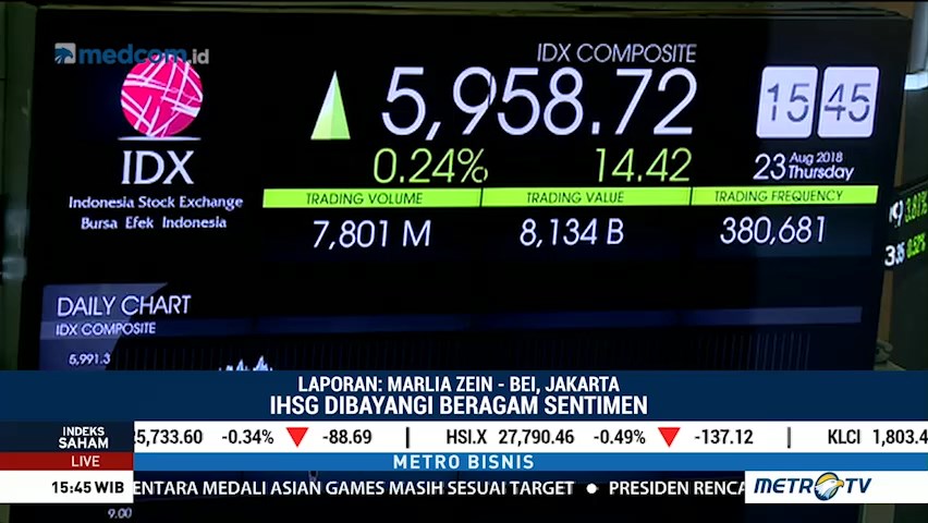 IHSG Ditutup Menguat 0,24 Persen