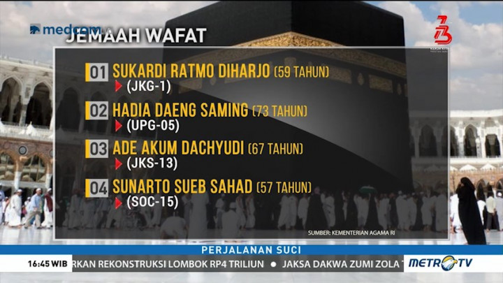 Ini Data Jemaah Haji Indonesia yang Wafat