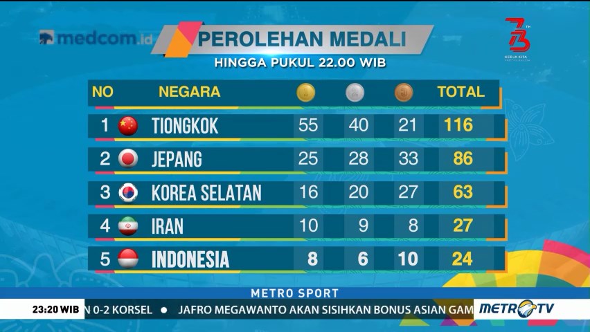 Klasemen Perolehan Medali Asian Games, Indonesia di Posisi 5