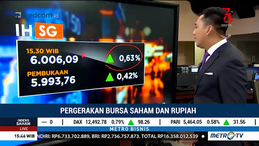 IHSG Ditutup Menguat 0,63 Persen