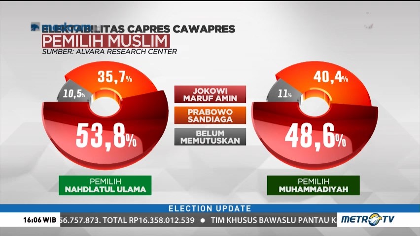 Survei Alvara: Jokowi-Ma'ruf Disukai Pemilih Muslim