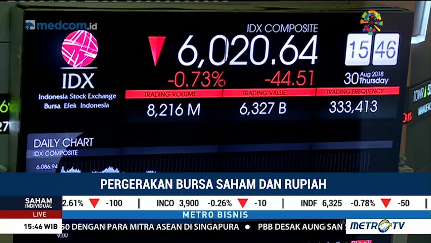IHSG Ditutup Melemah 0,73 Persen