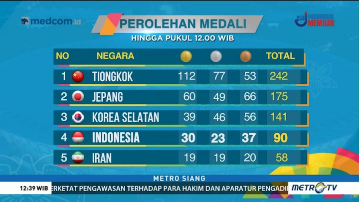 Indonesia Dipastikan Masuk  5 Besar Perolehan Medali Asian Games 2018