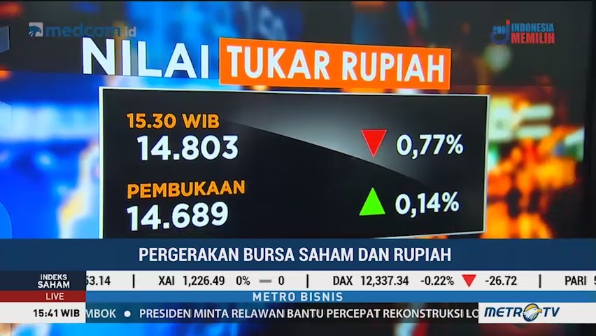 Rupiah Tembus 14.800/USD