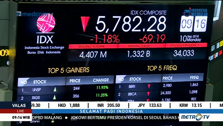 Awal Pekan IHSG Dibuka Anjlok