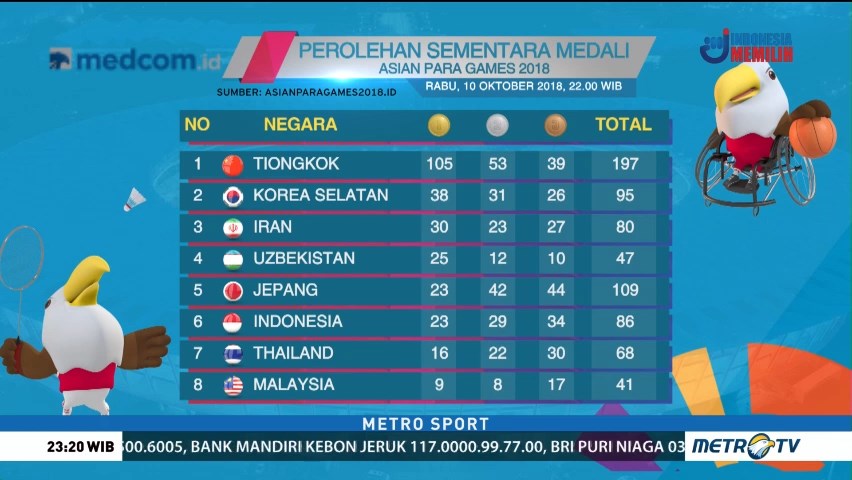 Hari ke-4, Indonesia Sudah Raih 23 Medali Emas Asian Para Games