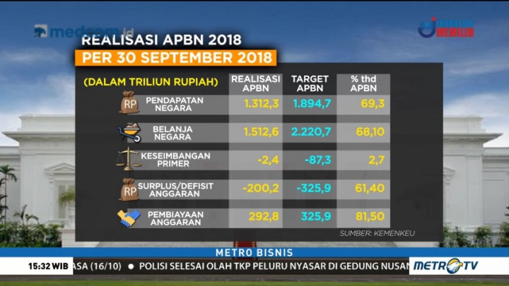 Target Pendapatan Negara 2018 Sudah Mencapai 69%