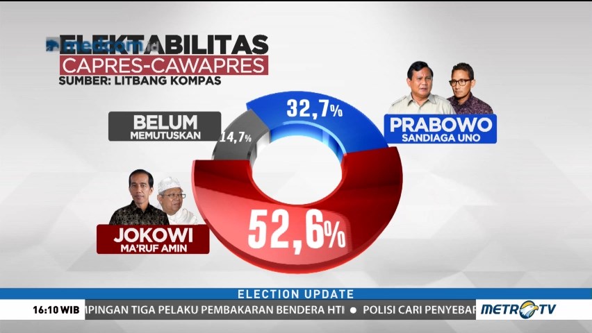 Elektabilitas Jokowi-Ma'ruf Masih Unggul