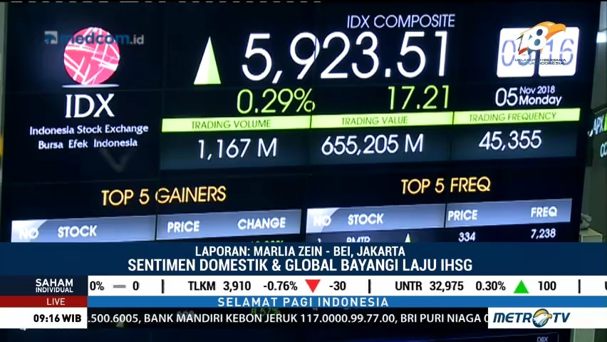 Awal Pekan, Gerak IHSG Dibuka Fluktuatif