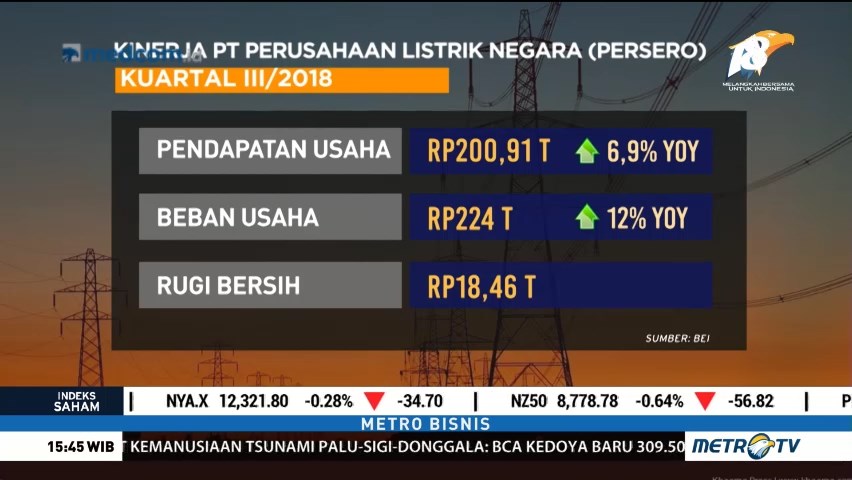 PLN Rugi Rp18,46 Triliun