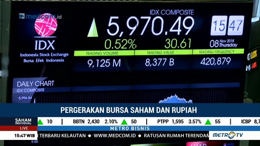 IHSG Melaju di Teritori Positif