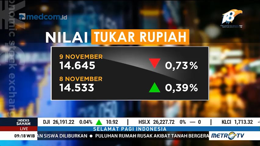 Rupiah Melemah ke Rp14.645/USD
