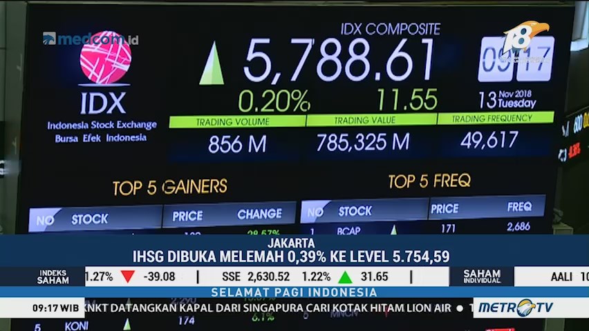 Dibuka Melemah, IHSG Kini Bergerak di Teritori Positif