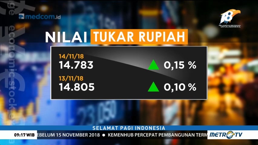 Rupiah Menguat ke Rp14.783/USD