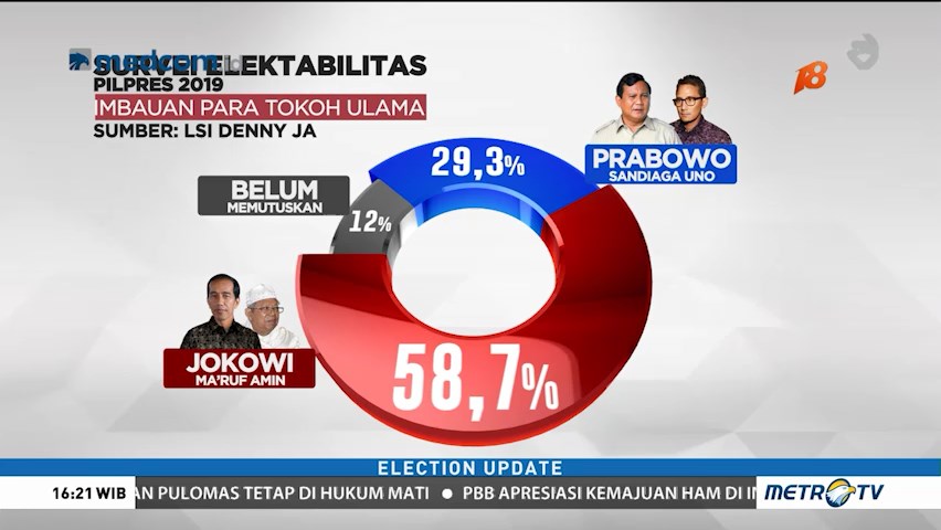 Survei LSI Denny JA: Jokowi Unggul di Jemaah Ulama Populer