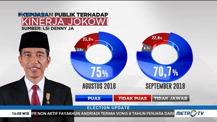 LSI Denny JA: 70 Persen Pemilih Puas Kinerja Jokowi
