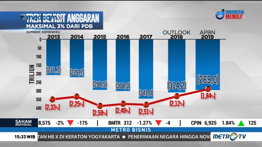 Pemerintah Setop Utang Baru di Desember 2018