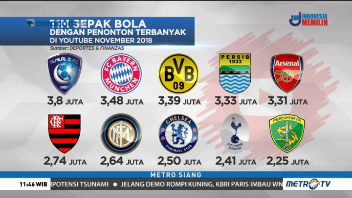 Persib dan Persebaya Masuk 20 Klub dengan Penonton Terbanyak di YouTube
