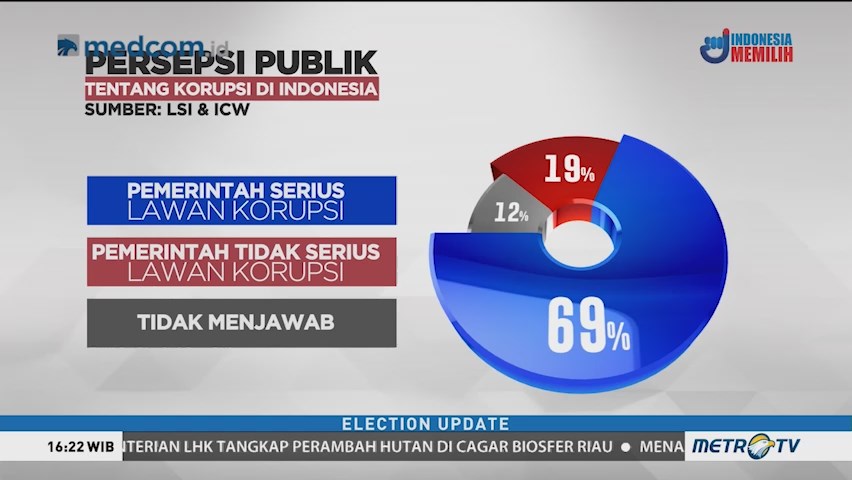 Publik Nilai Pemerintahan Jokowi-JK Serius Berantas Korupsi