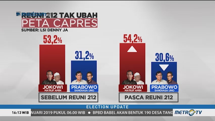 Pasca Reuni 212, Survei LSI: Elektabilitas Jokowi Naik, Prabowo Turun