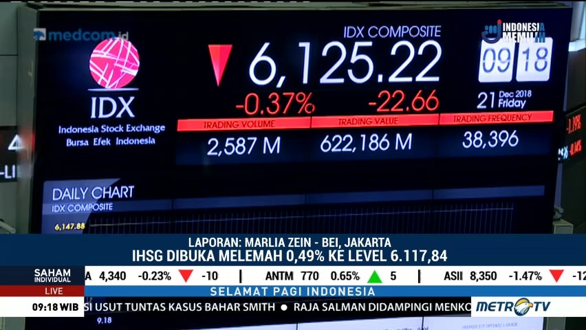 Pagi Ini, IHSG Lanjutkan Pelemahan