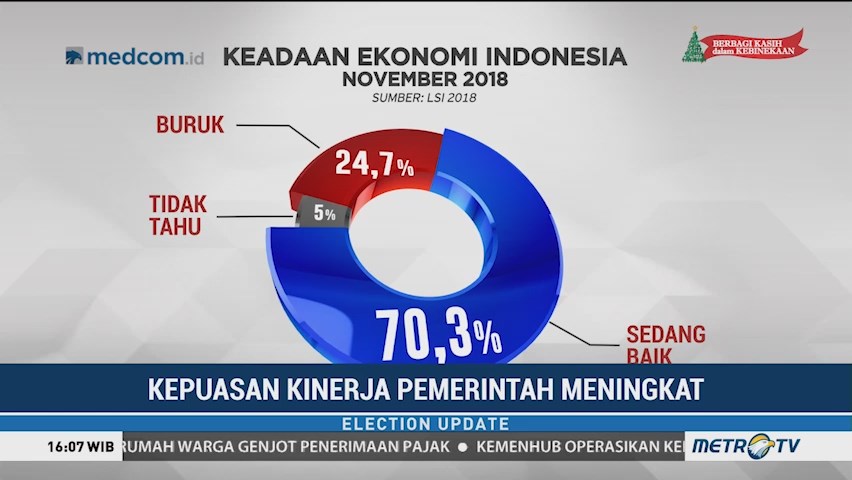 Kepuasan Kinerja Pemerintah Tinggi, Elektabilitas Jokowi Naik