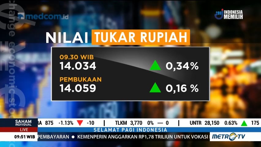 Rupiah Lanjutkan Penguatan