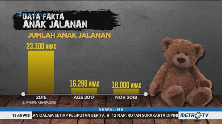 Data dan Fakta Anak Jalanan di Indonesia