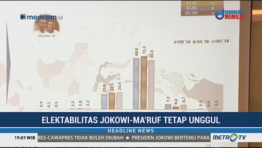 Survei Alvara: Jokowi-Ma'ruf Ungguli Prabowo-Sandi