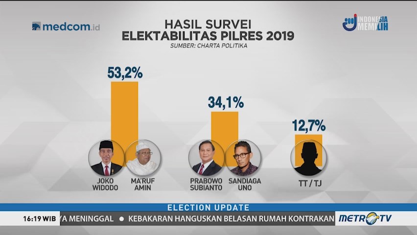 Survei Charta Politika: Elektabilitas Jokowi-Ma'ruf Masih Unggul