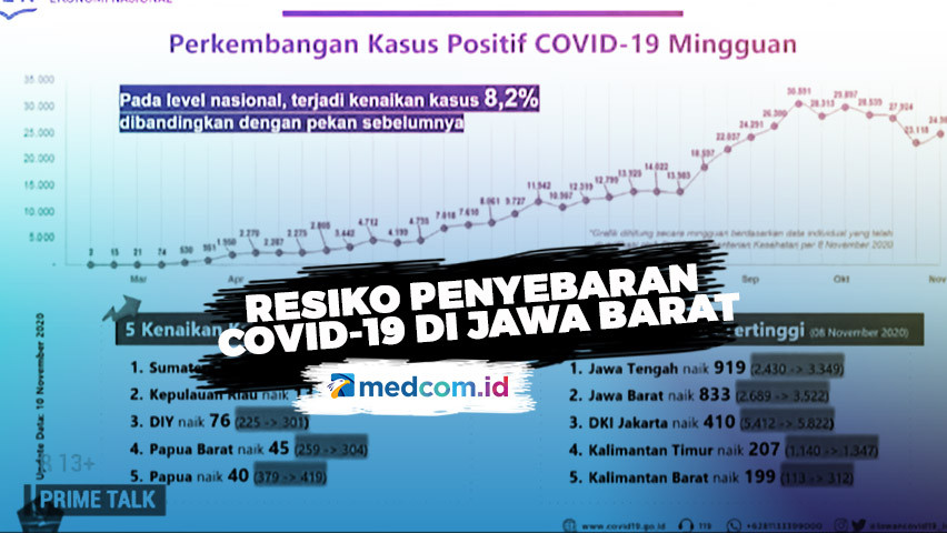 3 Daerah di Jabar Zona Merah Lagi