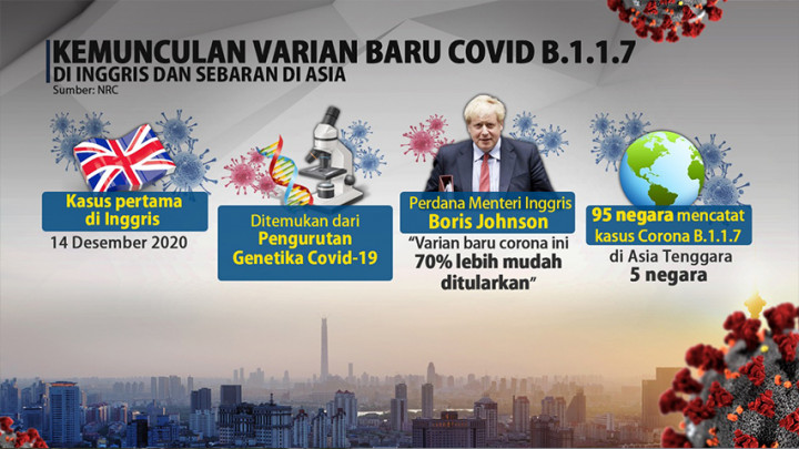 Sederet Fakta Seputar Varian Baru COVID-19 B117