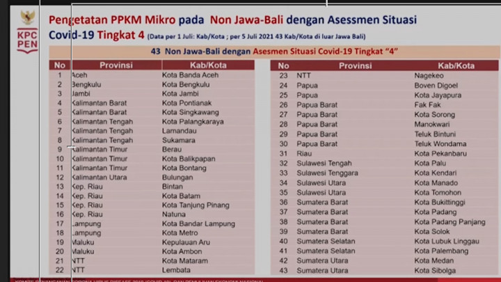 Daftar 43 Daerah Terapkan PPKM Mikro Ketat di Luar Jawa dan Bali
