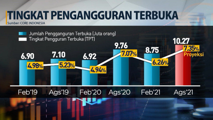 Lonjakan COVID-19 Picu Angka Kemiskinan dan Pengangguran Bertambah