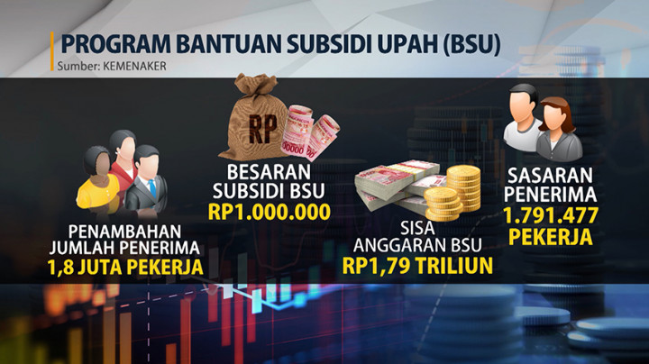 Jumlah Penerima Bantuan Subsidi Upah Bertambah hingga 1,8 Juta Pekerja