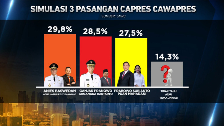 Survei SMRC, Pasangan Anies-AHY Ungguli Prabowo-Puan
