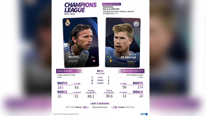 Prediksi Real Madrid vs Manchester City, Siapa yang Masuk Final?