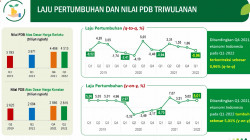 Perekonomian Indonesia Tumbuh 5,01 Persen di Kuartal I-2022
