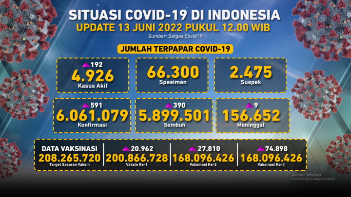 8 Kasus Terkonfirmasi Positif Subvarian Omicron BA.4 dan BA.5 di Bali dan Jakarta