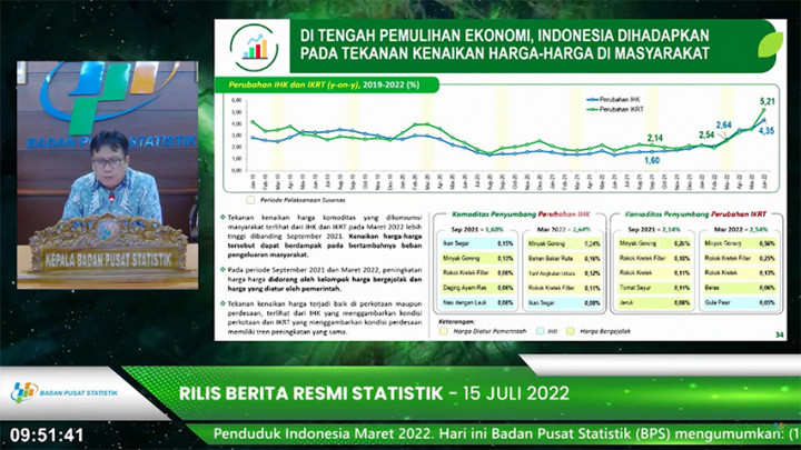 Jumlah Warga Miskin Berkurang, BPS: Tetap Waspadai Inflasi Naik