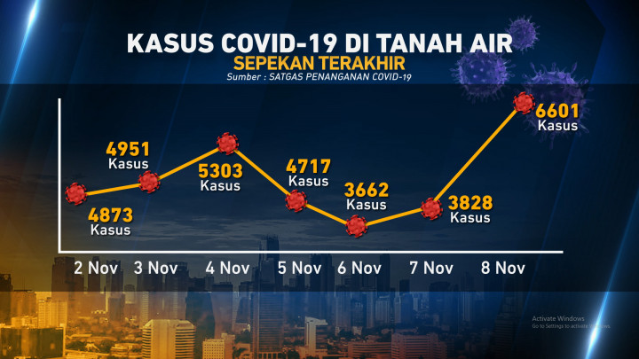 Kasus COVID-19 Subvarian Omicron XBB Meningkat, PPKM Level 1 Kembali Diberlakukan